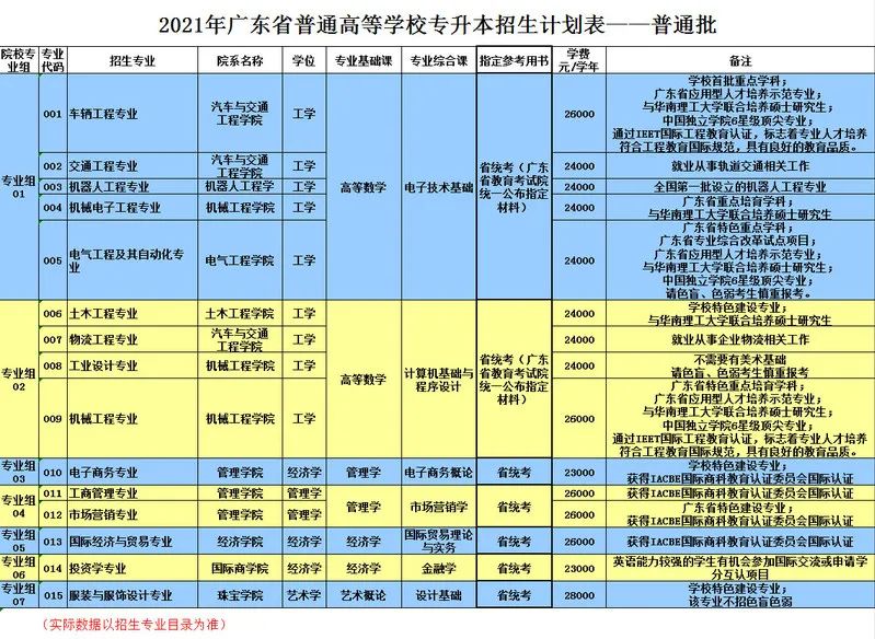 华南理工大学广州学院 2021年普通专升本招生简章(图3)