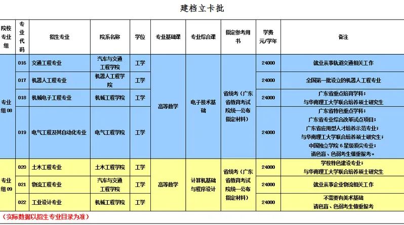华南理工大学广州学院 2021年普通专升本招生简章(图4)