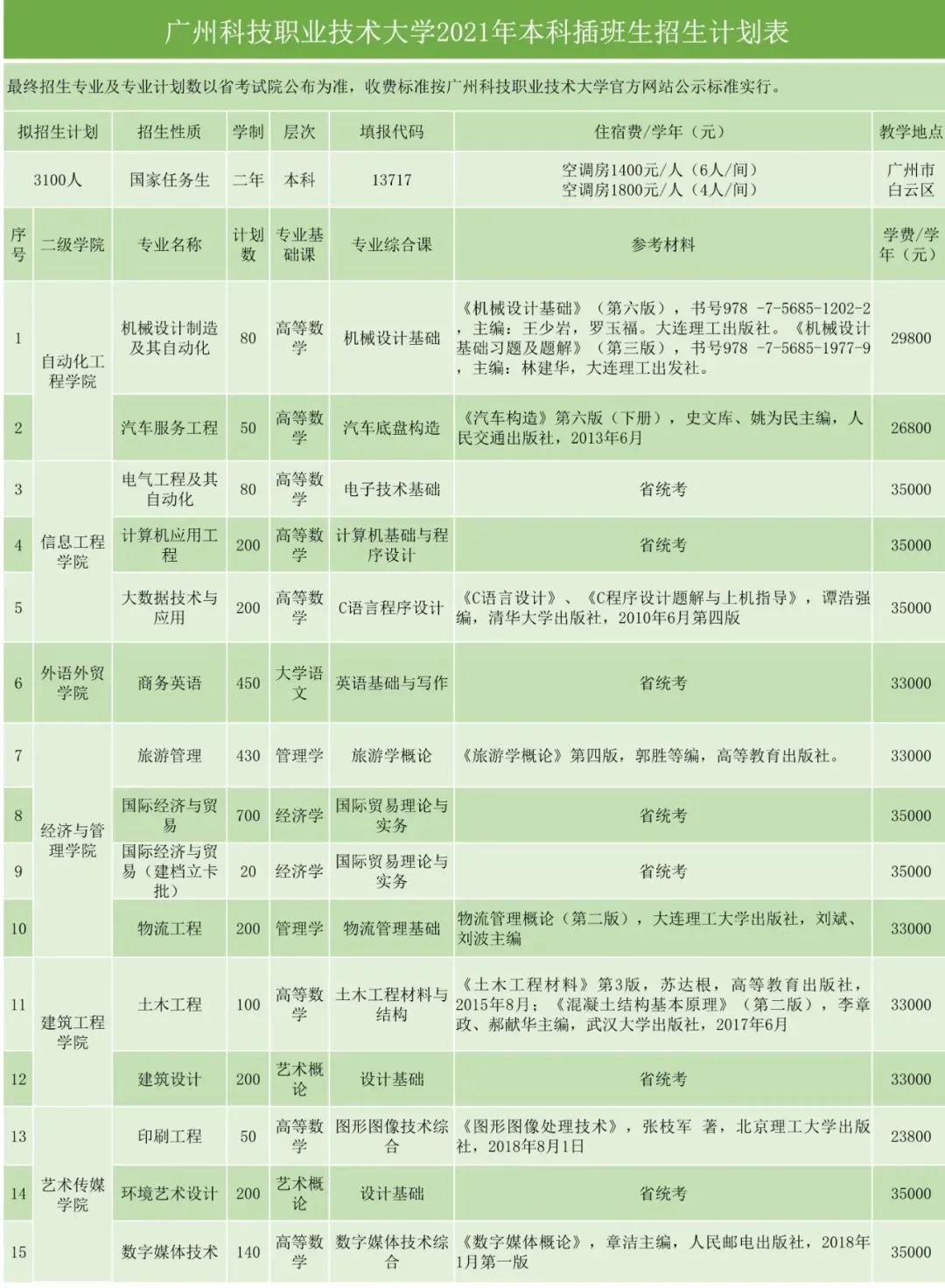 广州科技职业技术大学 2021年普通专升本招生简章(图7)