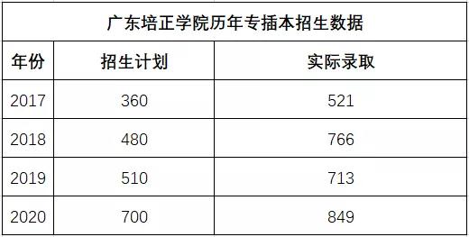 广东培正学院 2021年普通专升本招生简章(图4)