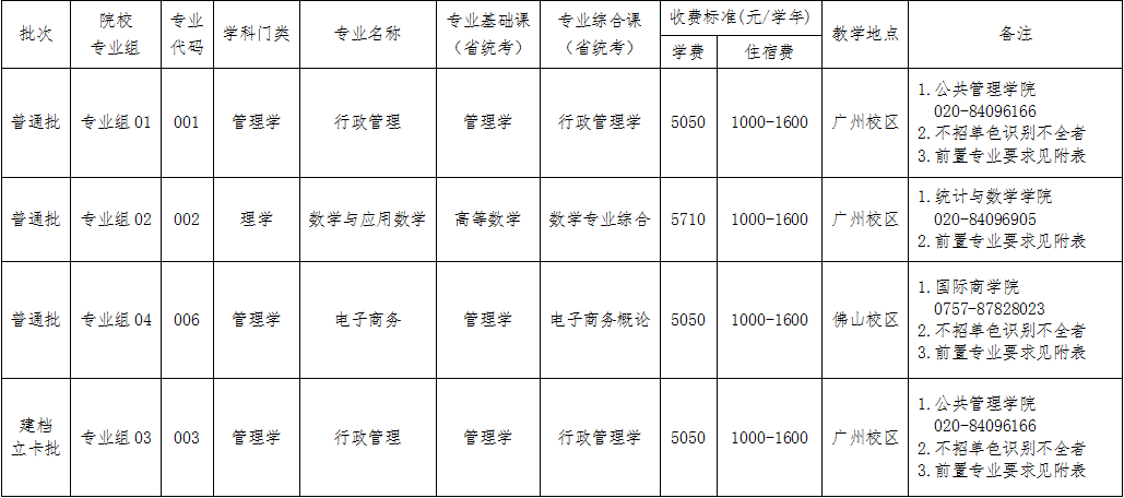 广东财经大学 2021年普通专升本招生简章(图2)
