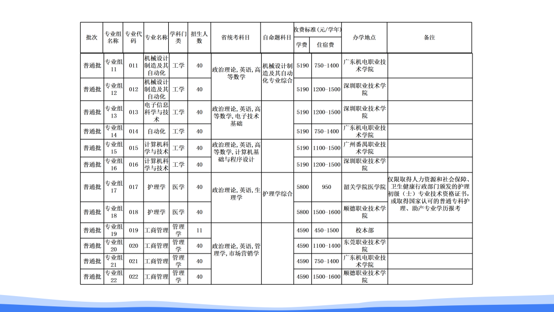 韶关学院 2021年普通专升本招生简章(图9)