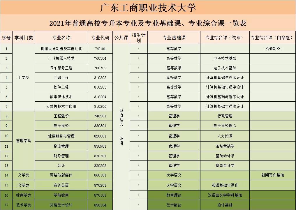 广东工商职业技术大学 2021年普通专升本招生简章(图5)