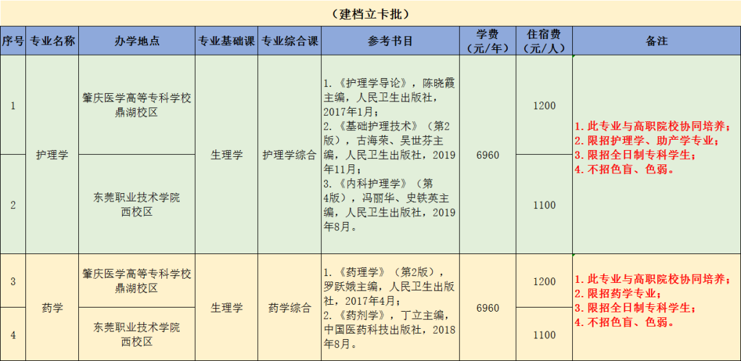 广东医科大学 2021年普通专升本招生简章(图2)